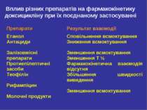 Вплив різних препаратів на фармакокінетику доксицикліну при їх поєднаному зас...