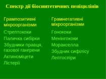 Спектр дії біосинтетичних пеніцилінів Грампозитивні мікроорганізми Грамнегати...