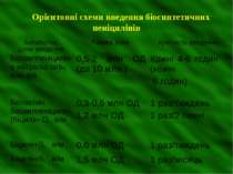 Орієнтовні схеми введення біосинтетичних пеніцилінів Антибіотик, шлях введенн...