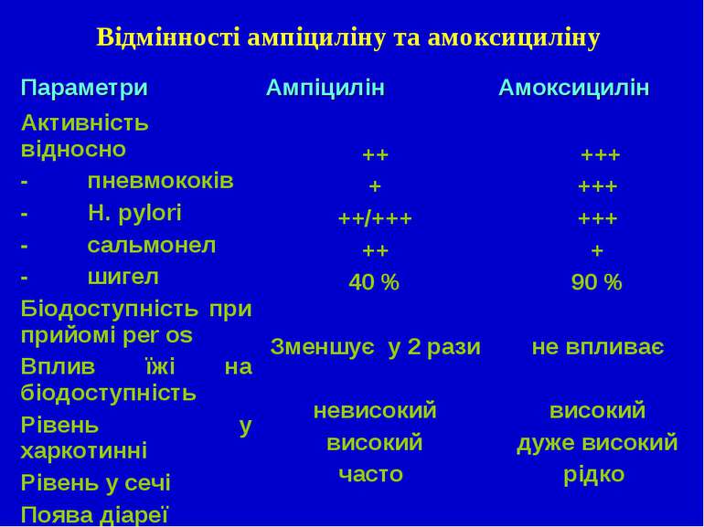 Відмінності ампіциліну та амоксициліну Параметри Ампіцилін Амоксицилін Активн...