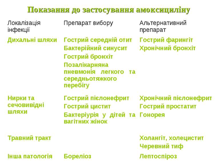 Показання до застосування амоксициліну Локалізація інфекції Препарат вибору А...