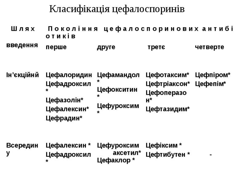 Класифікація цефалоспоринів Ш л я х введення П о к о л і н н я ц е ф а л о с ...