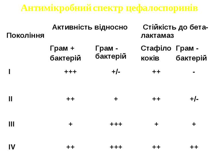 Антимікробний спектр цефалоспоринів Покоління Активність відносно Стійкість д...