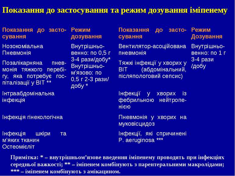 Показання до застосування та режим дозування іміпенему Примітка: * – внутрішн...