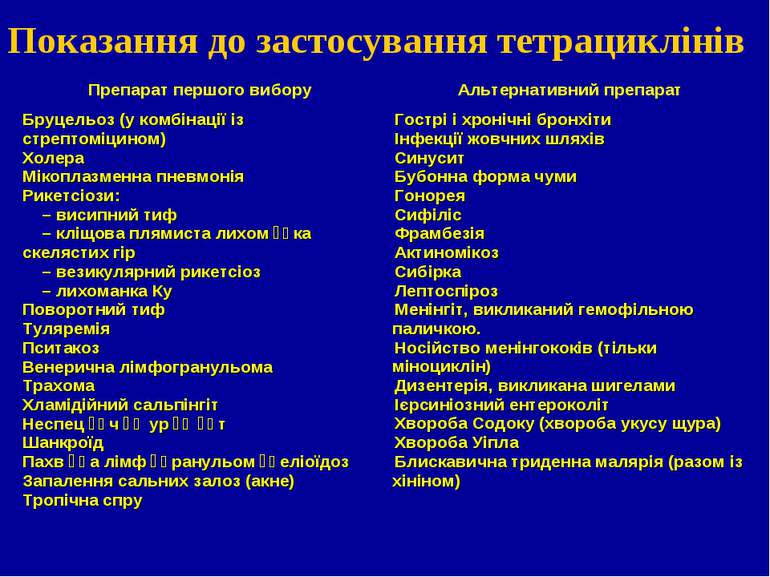 Показання до застосування тетрациклінів Препарат першого вибору Альтернативни...