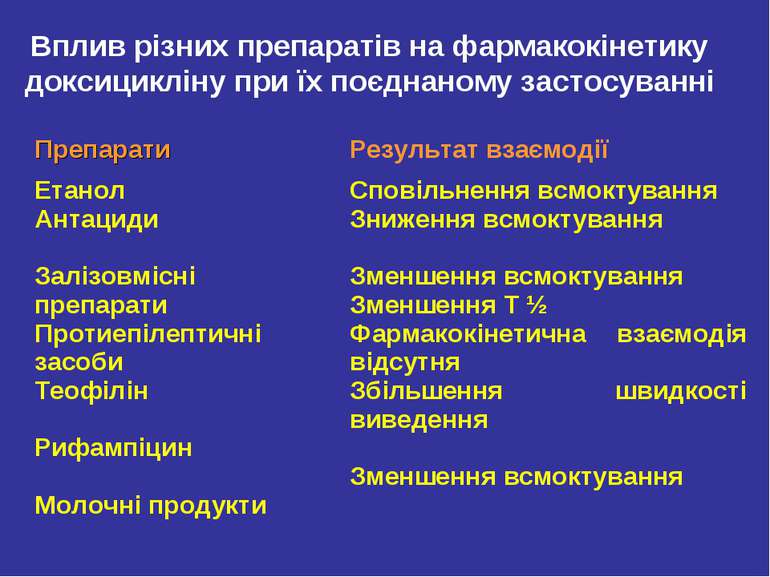 Вплив різних препаратів на фармакокінетику доксицикліну при їх поєднаному зас...