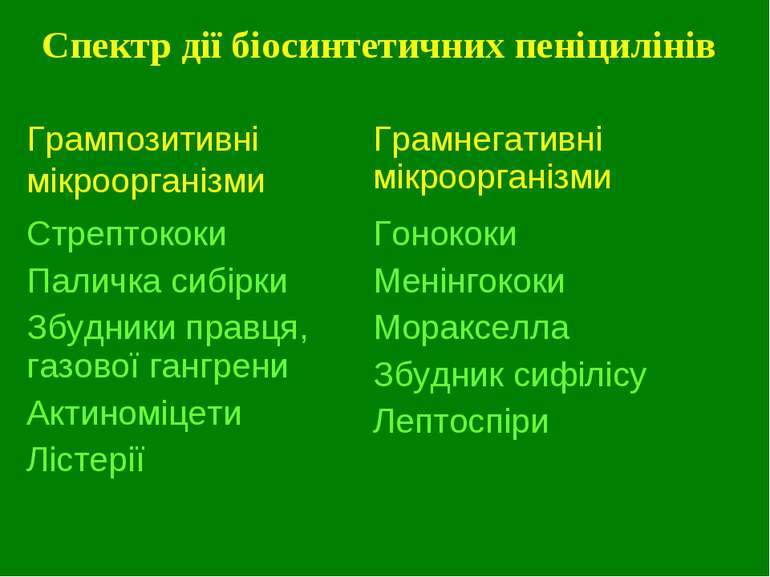 Спектр дії біосинтетичних пеніцилінів Грампозитивні мікроорганізми Грамнегати...