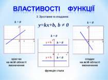 y=kx+b, b ≠ 0 k > 0 k < 0 k = 0 b > 0 y = b y = b b < 0 3. Зростання та спада...