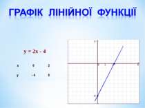 Графік лінійної функції y = 2x - 4 x 0 2 y - 4 0