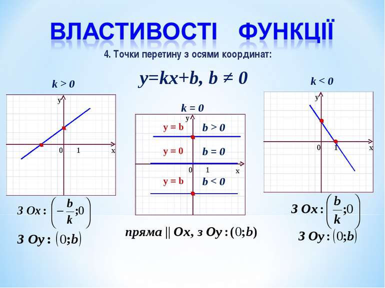 y=kx+b, b ≠ 0 k > 0 k < 0 k = 0 b > 0 y = b 4. Точки перетину з осями координ...