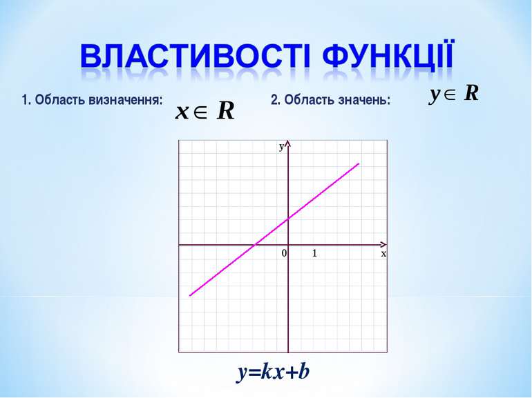 1. Область визначення: 2. Область значень: y=kx+b