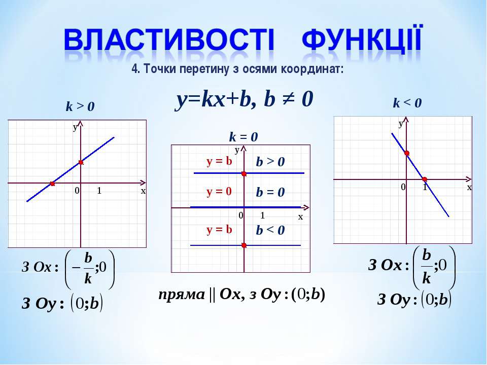 Нулем функции y kx b. Функция k<0 b<0. K>0 B>0 график. Линейная функция y KX+B.