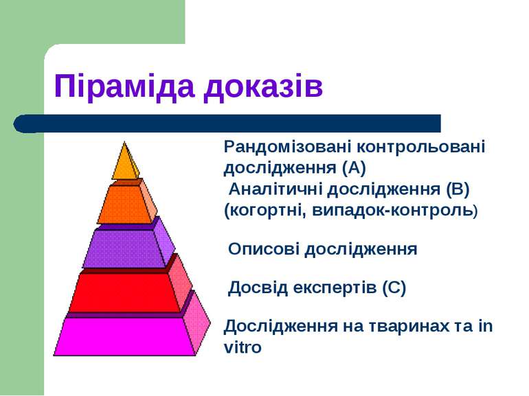 Піраміда доказів Рандомізовані контрольовані дослідження (А) Аналітичні дослі...
