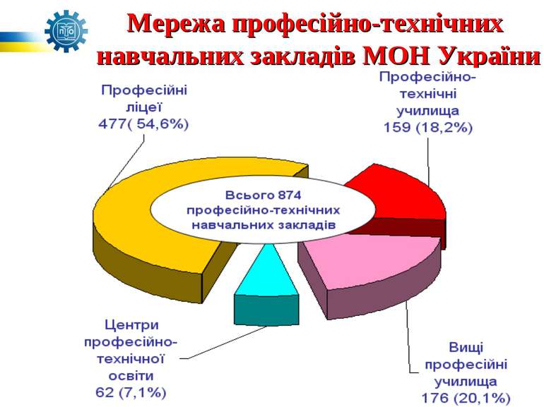 Мережа професійно-технічних навчальних закладів МОН України