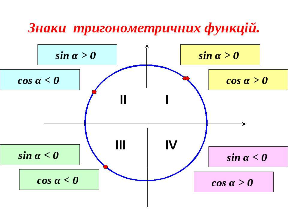 Тригонометрический круг знаки. Квадранты тригонометрических функций. Знаки тригонометрических функций знаки синуса. Тригонометрические фун. Тригонометрические фуекци.