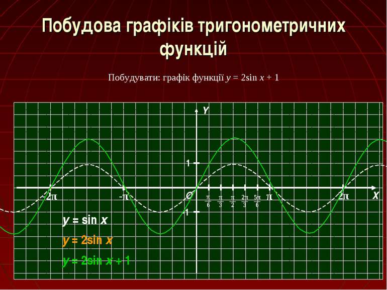 Побудова графіків тригонометричних функцій Побудувати: графік функції y = 2si...