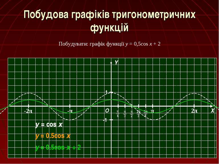 Побудова графіків тригонометричних функцій Побудувати: графік функції y = 0,5...
