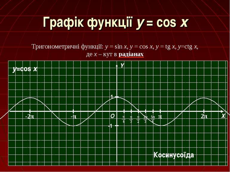 Графік функції y = cos x Тригонометричні функції: y = sin x, y = cos x, y = t...