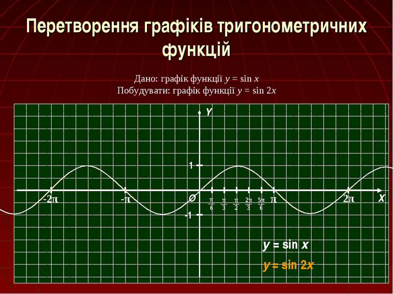 Перетворення графіків тригонометричних функцій Дано: графік функції y = sin x...