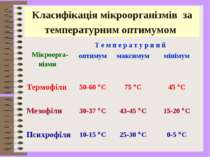 Класифікація мікроорганізмів за температурним оптимумом Мікроорга- нізми Т е ...
