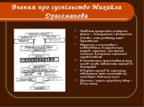 Вчення про суспільство Михайла Драгоманова Найбільш прогресивні політичні фор...