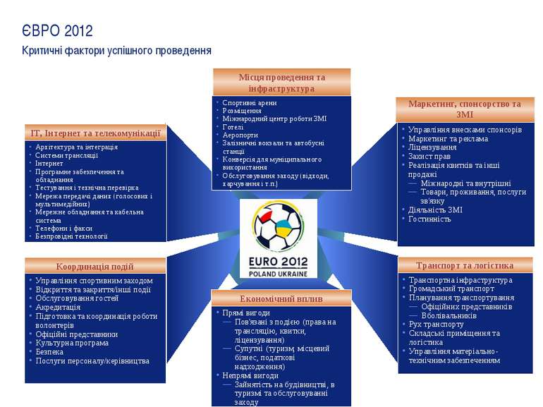 ЄВРО 2012 Критичні фактори успішного проведення Маркетинг, спонсорство та ЗМІ...