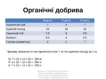 Органічні добрива Assistance to Beneficiary and Endusers of project aimed to ...