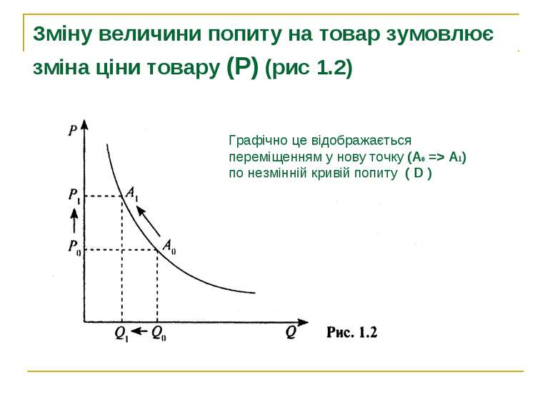 Зміну величини попиту на товар зумовлює зміна ціни товару (Р) (рис 1.2) Графі...