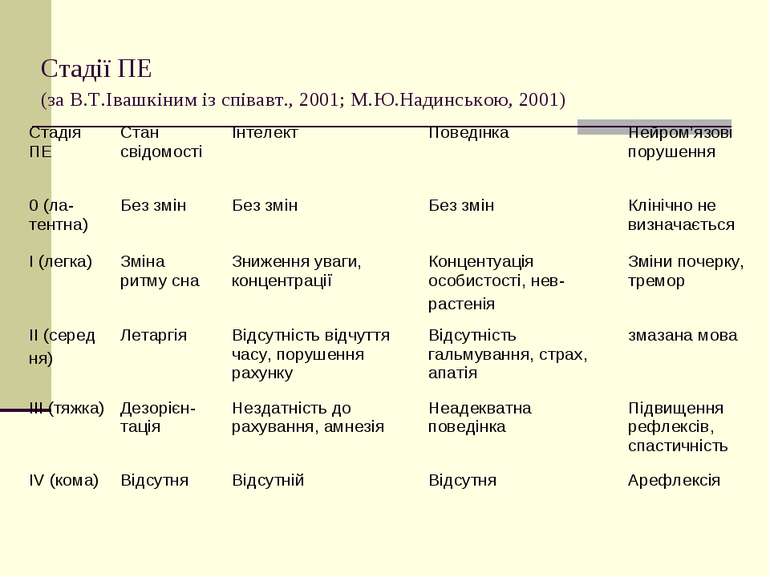 Стадії ПЕ (за В.Т.Івашкіним із співавт., 2001; М.Ю.Надинською, 2001)