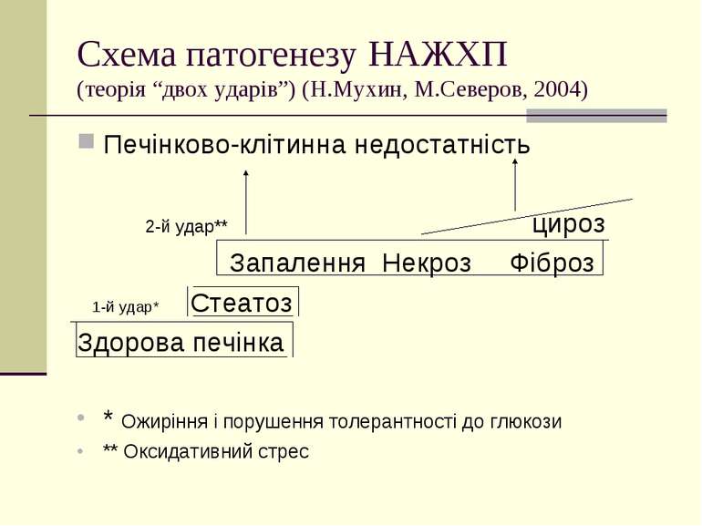 Схема патогенезу НАЖХП (теорія “двох ударів”) (Н.Мухин, М.Северов, 2004) Печі...