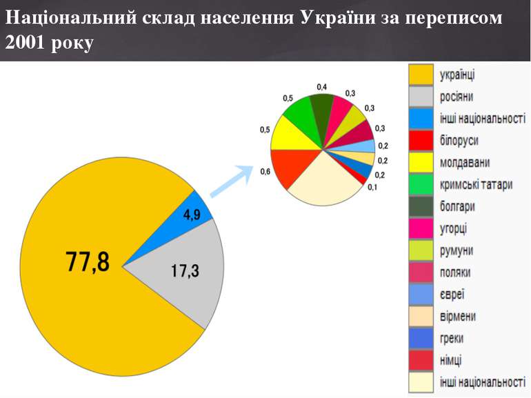 Національний склад населення України за переписом 2001 року