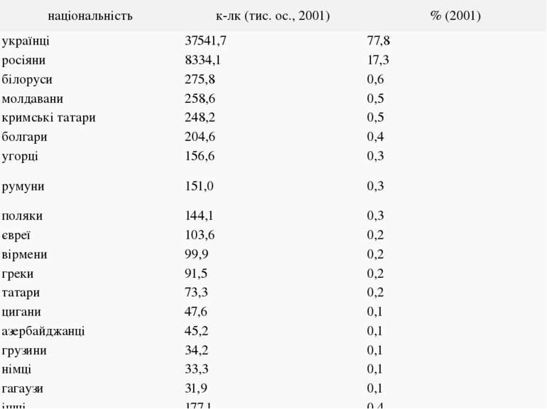 національність к-лк (тис. ос., 2001) % (2001) українці 37541,7 77,8 росіяни 8...