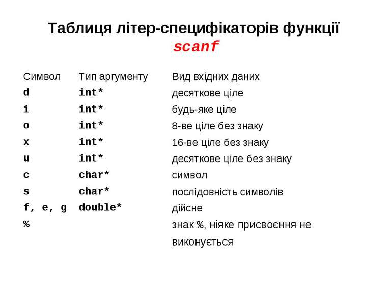Таблиця літер-специфікаторів функції scanf