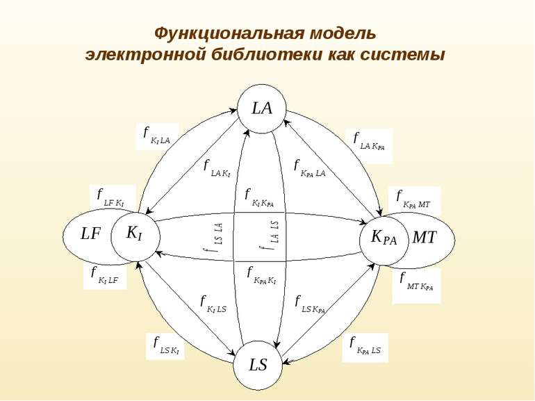 Функциональная модель электронной библиотеки как системы