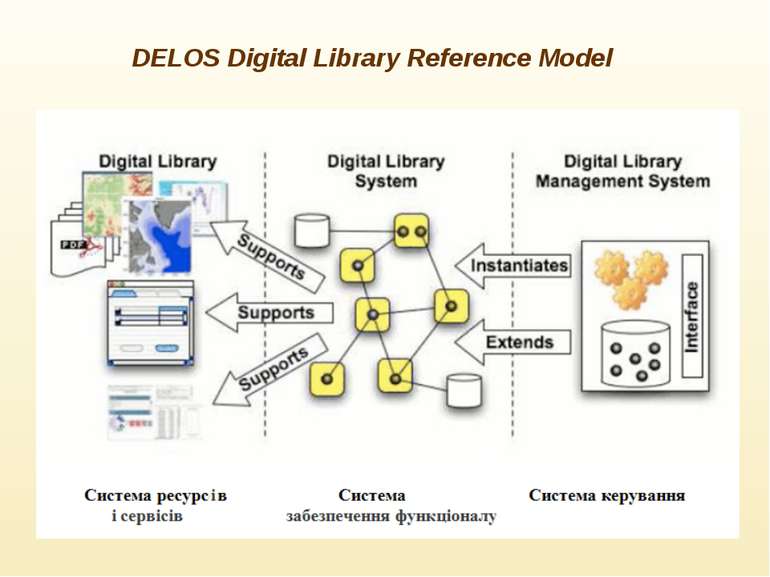 DELOS Digital Library Reference Model