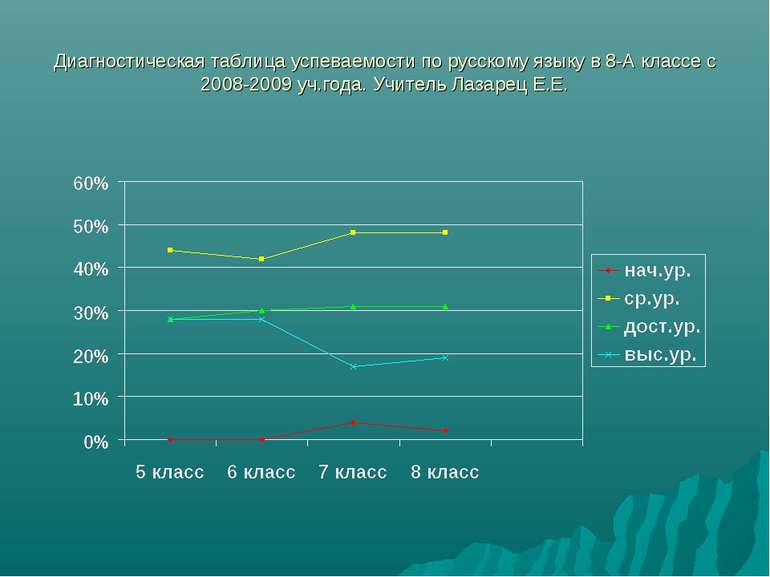 Диагностическая таблица успеваемости по русскому языку в 8-А классе с 2008-20...
