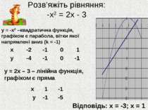 Розв’яжіть рівняння: -х2 = 2х - 3 у = -х2 –квадратична функція, графіком є па...