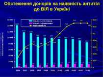 Обстеження донорів на наявність антитіл до ВІЛ в Україні