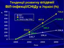 Тенденції розвитку епідемії ВІЛ-інфекції/СНІДу в Україні (%)