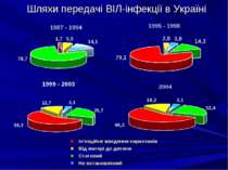 Шляхи передачі ВІЛ-інфекції в Україні Ін’єкційне введення наркотиків Від мате...