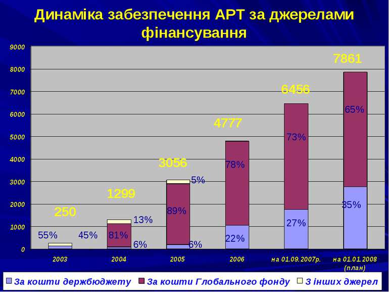 Динаміка забезпечення АРТ за джерелами фінансування 81% 89% 78% 73% 7% 1299 4...