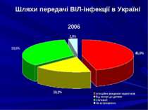 Шляхи передачі ВІЛ-інфекції в Україні