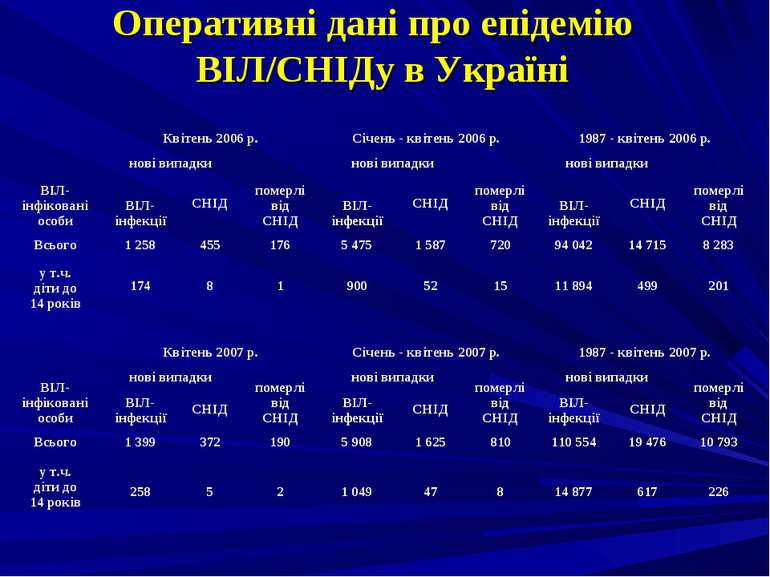 Оперативні дані про епідемію ВІЛ/СНІДу в Україні ВІЛ-інфіковані особи Квітень...