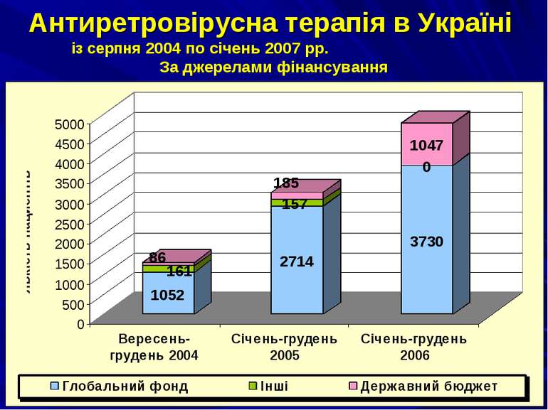 Антиретровірусна терапія в Україні із серпня 2004 по січень 2007 рр. За джере...