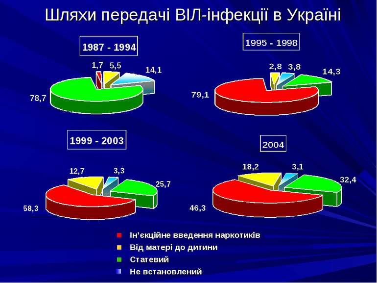 Шляхи передачі ВІЛ-інфекції в Україні Ін’єкційне введення наркотиків Від мате...