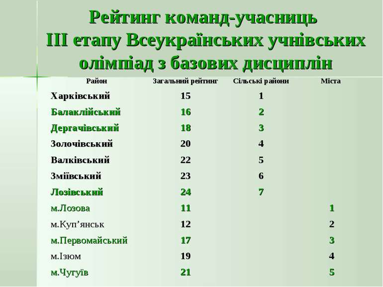 Рейтинг команд-учасниць ІІІ етапу Всеукраїнських учнівських олімпіад з базови...