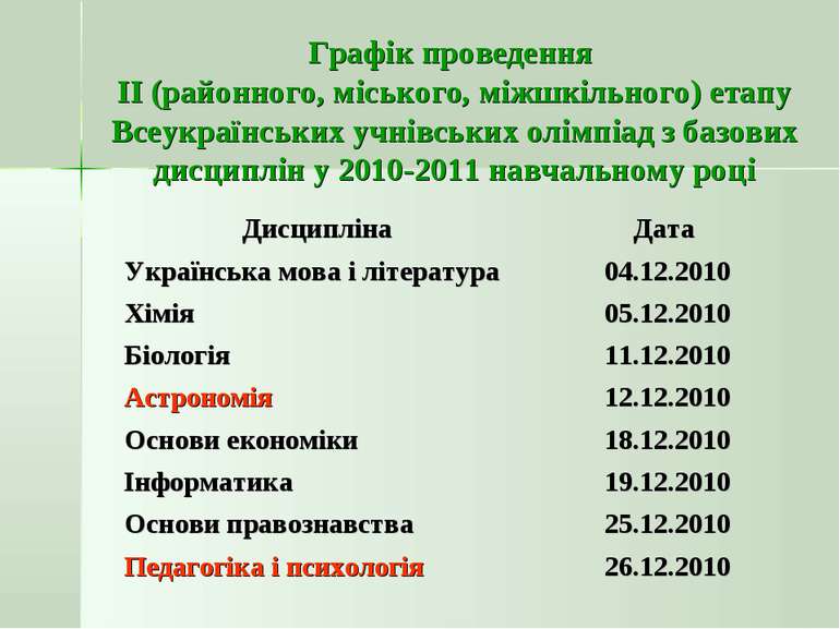 Графік проведення ІІ (районного, міського, міжшкільного) етапу Всеукраїнських...