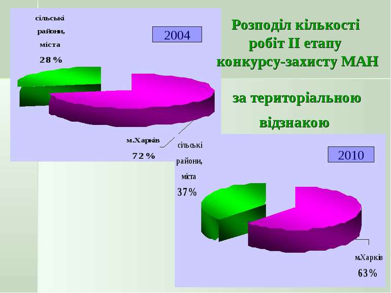 2004 2010 Розподіл кількості робіт ІІ етапу конкурсу-захисту МАН за територіа...