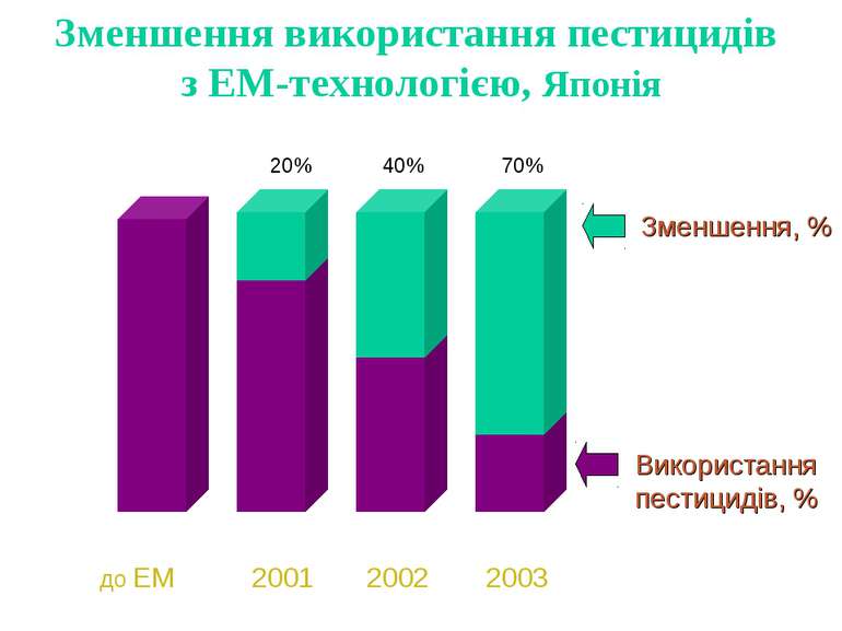 80% 60% 30% 20% 40% 70% Зменшення, % Використання пестицидів, % до EM 2001 20...