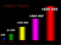 СНІД в Україні 1994 1996 2000 2003 2004